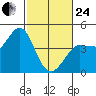 Marshall tide chart for Tuesday, February 24, 2026