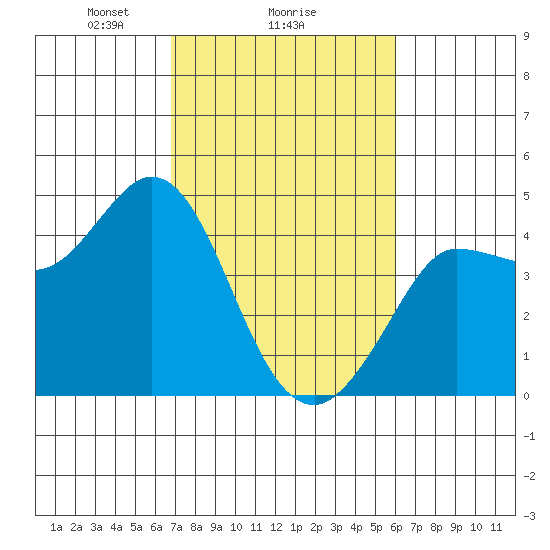 Marshall tide chart for Wednesday, February 25, 2026
