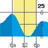 Marshall tide chart for Wednesday, February 25, 2026