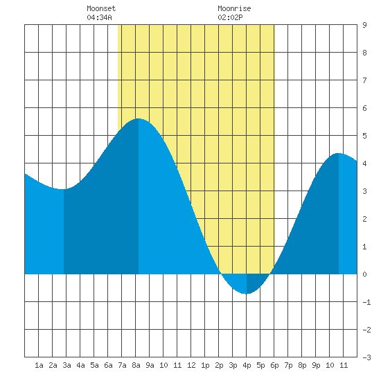 Marshall tide chart for Friday, February 27, 2026