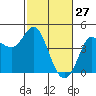 Marshall tide chart for Friday, February 27, 2026