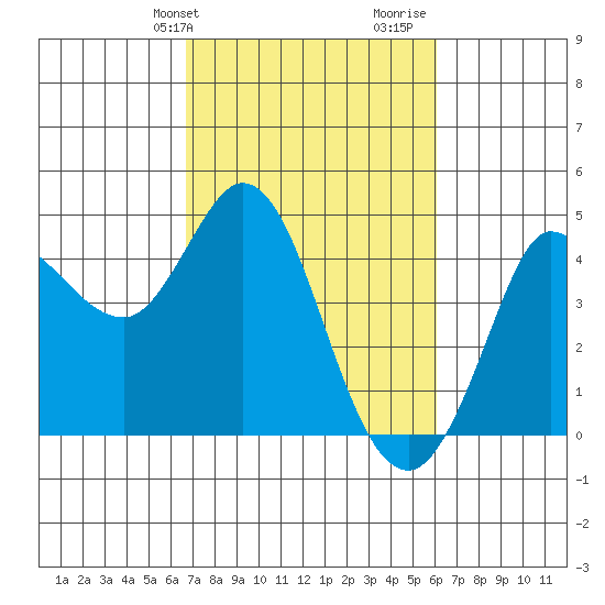 Marshall tide chart for Saturday, February 28, 2026