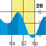 Marshall tide chart for Saturday, February 28, 2026