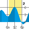 Marshall tide chart for Monday, February 2, 2026