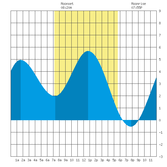 Marshall tide chart for Tuesday, February 3, 2026