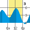 Marshall tide chart for Tuesday, February 3, 2026
