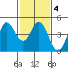 Marshall tide chart for Wednesday, February 4, 2026