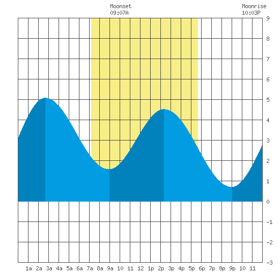 Marshall tide chart for Thursday, February 5, 2026