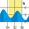 Marshall tide chart for Thursday, February 5, 2026