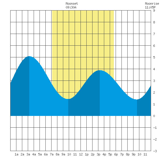 Marshall tide chart for Friday, February 6, 2026