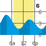 Marshall tide chart for Friday, February 6, 2026