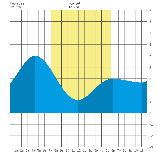 Marshall tide chart for Sunday, February 8, 2026