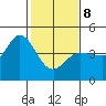 Marshall tide chart for Sunday, February 8, 2026