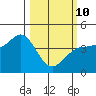 Marshall tide chart for Tuesday, March 10, 2026