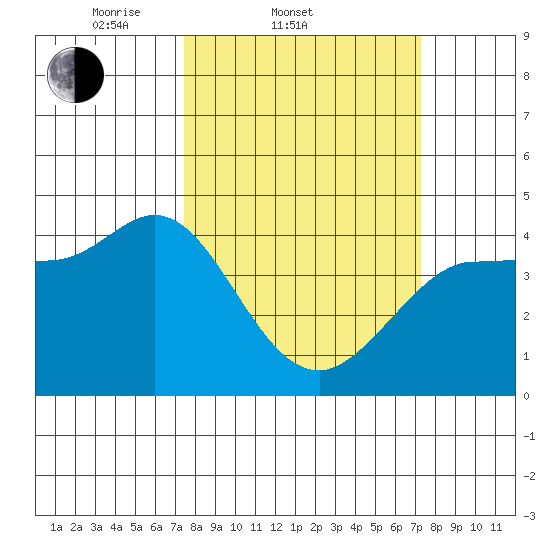 Marshall tide chart for Wednesday, March 11, 2026