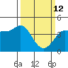 Marshall tide chart for Thursday, March 12, 2026