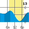 Marshall tide chart for Friday, March 13, 2026