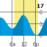 Marshall tide chart for Tuesday, March 17, 2026