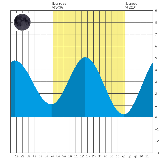 Marshall tide chart for Wednesday, March 18, 2026