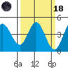 Marshall tide chart for Wednesday, March 18, 2026