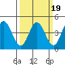 Marshall tide chart for Thursday, March 19, 2026