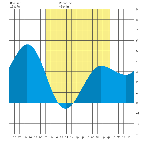 Marshall tide chart for Monday, March 23, 2026