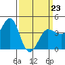Marshall tide chart for Monday, March 23, 2026