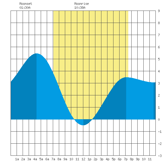 Marshall tide chart for Tuesday, March 24, 2026