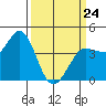 Marshall tide chart for Tuesday, March 24, 2026