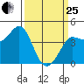 Marshall tide chart for Wednesday, March 25, 2026