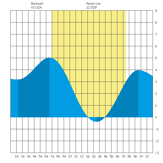 Marshall tide chart for Thursday, March 26, 2026