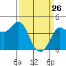 Marshall tide chart for Thursday, March 26, 2026