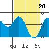 Marshall tide chart for Saturday, March 28, 2026