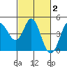 Marshall tide chart for Monday, March 2, 2026