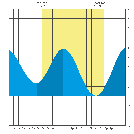 Marshall tide chart for Monday, March 30, 2026