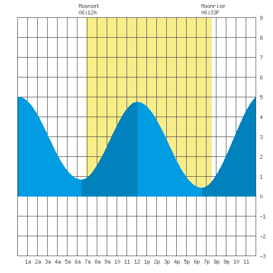 Marshall tide chart for Tuesday, March 31, 2026