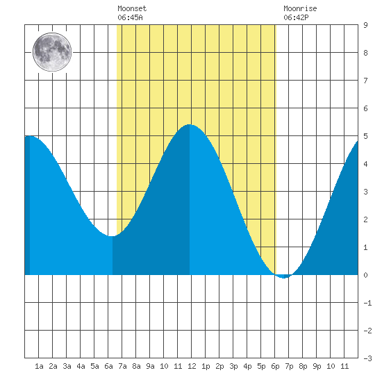 Marshall tide chart for Tuesday, March 3, 2026
