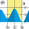Marshall tide chart for Tuesday, March 3, 2026
