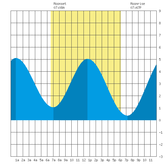 Marshall tide chart for Wednesday, March 4, 2026