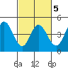 Marshall tide chart for Thursday, March 5, 2026
