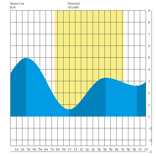 Marshall tide chart for Sunday, March 8, 2026