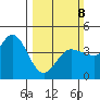 Marshall tide chart for Sunday, March 8, 2026