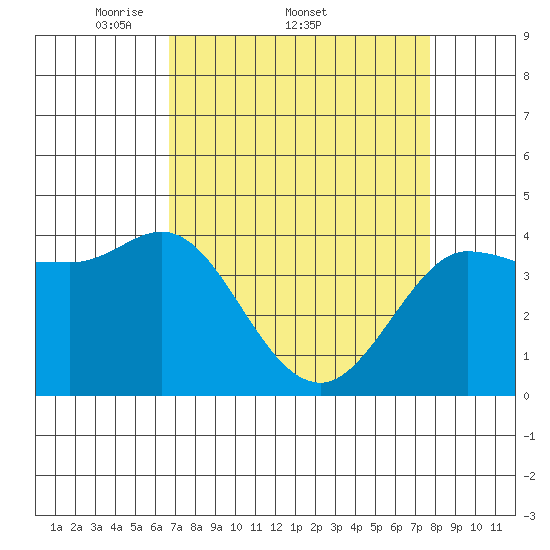 Marshall tide chart for Friday, April 10, 2026