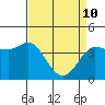 Marshall tide chart for Friday, April 10, 2026