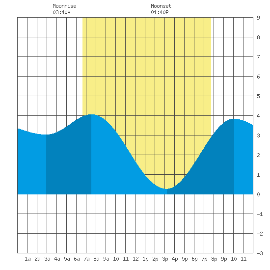Marshall tide chart for Saturday, April 11, 2026