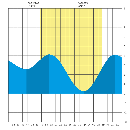Marshall tide chart for Sunday, April 12, 2026