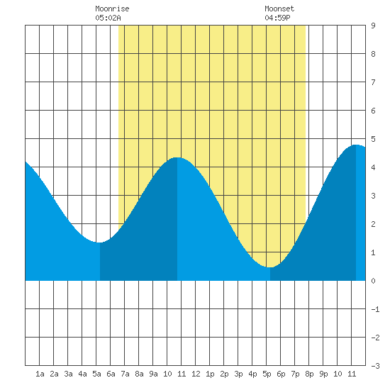 Marshall tide chart for Tuesday, April 14, 2026