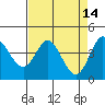 Marshall tide chart for Tuesday, April 14, 2026