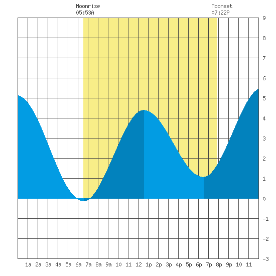 Marshall tide chart for Thursday, April 16, 2026