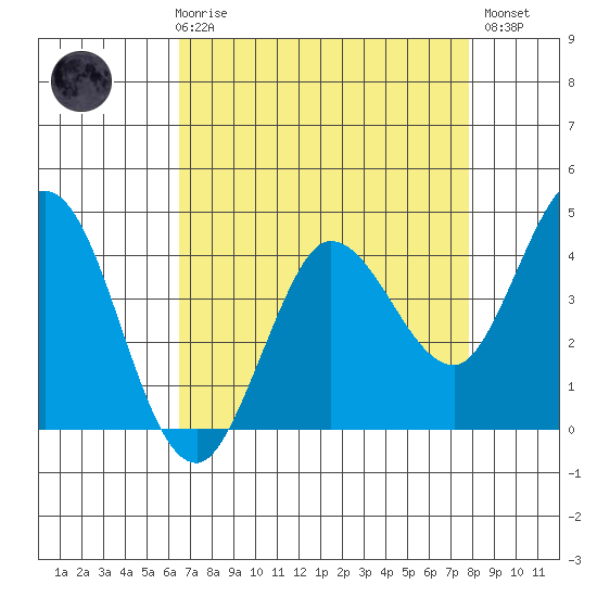Marshall tide chart for Friday, April 17, 2026